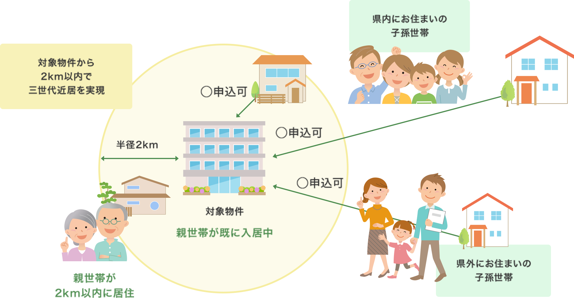 (1)対象物件または対象物件から2km以内に、親世帯が既に住んでいる場合