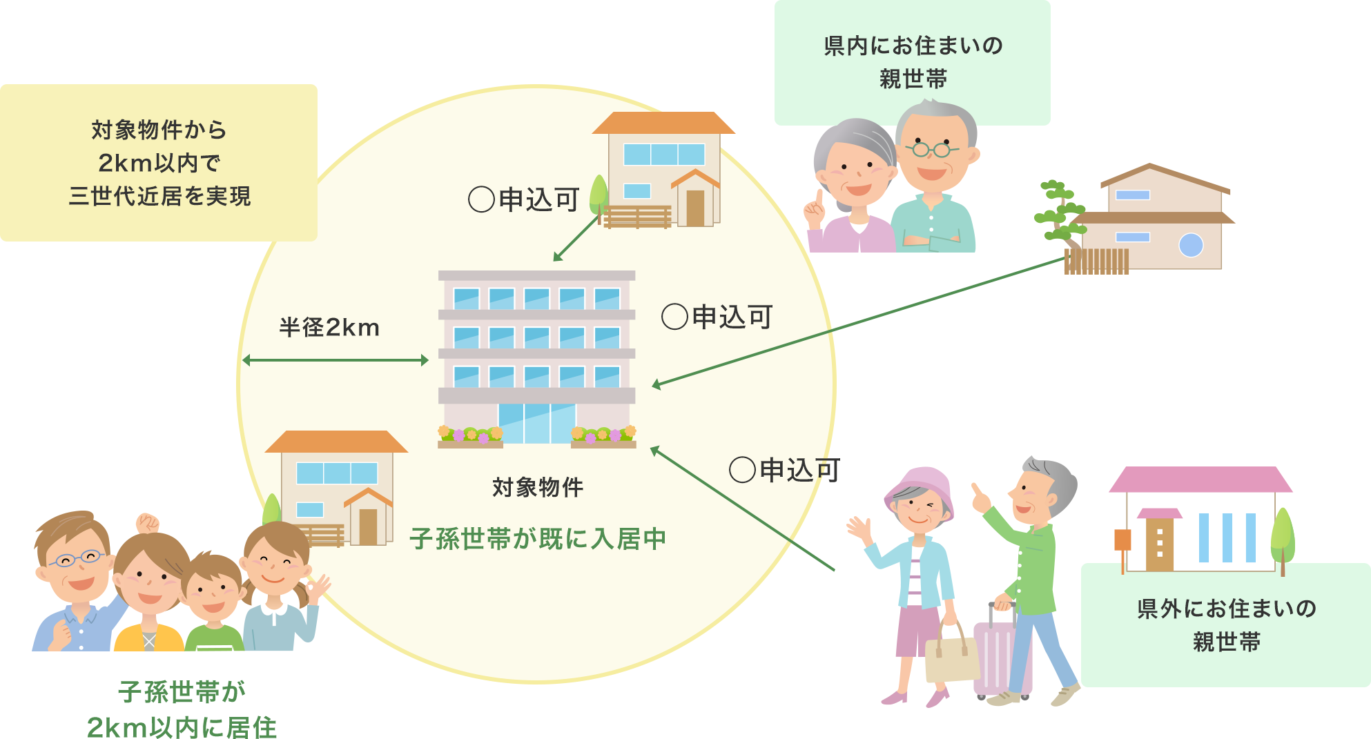 (2)対象物件または対象物件から2km以内に、子孫世帯が既に住んでいる場合